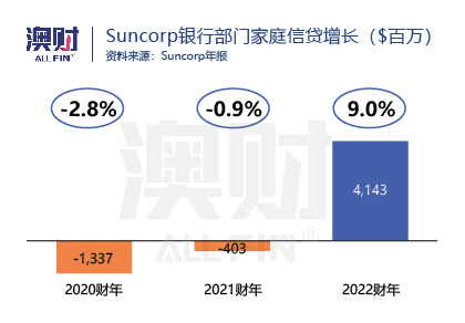 Suncorp银行部门家庭信贷增长