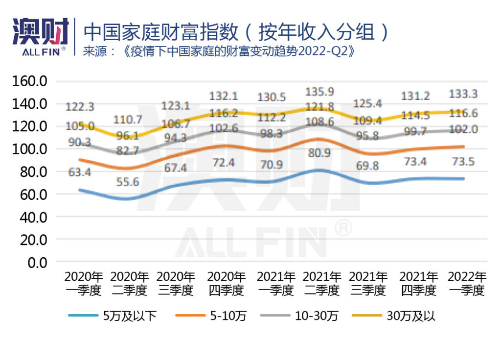 中国家庭财富指数