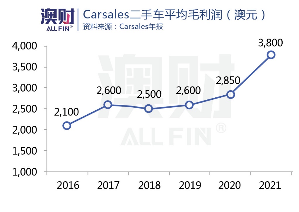 Carsales二手车平均毛利润