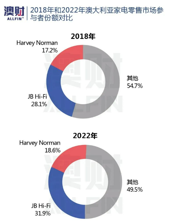 2018年与2022年澳大利亚家电零售市场参与者份额对比