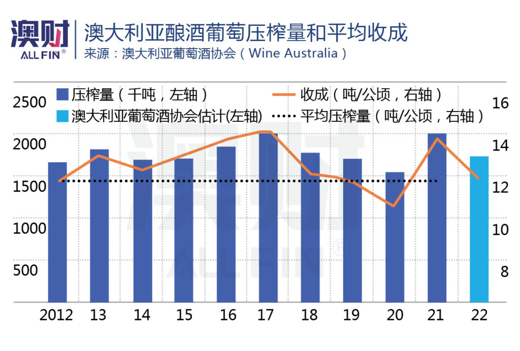 澳大利亚酿酒葡萄压榨量和平均收成