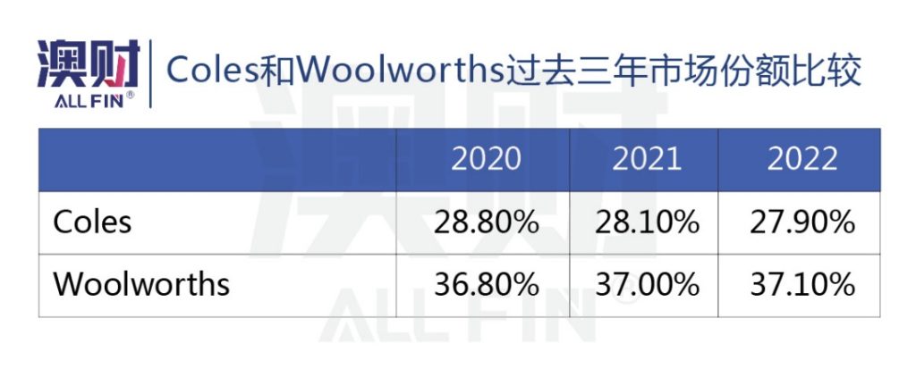 Coles和Woolworths过去三年市场份额比较