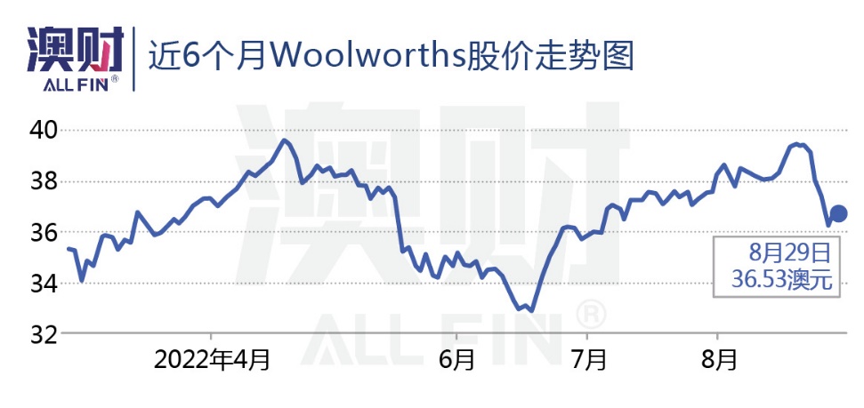 近6个月Woolworths股价走势图