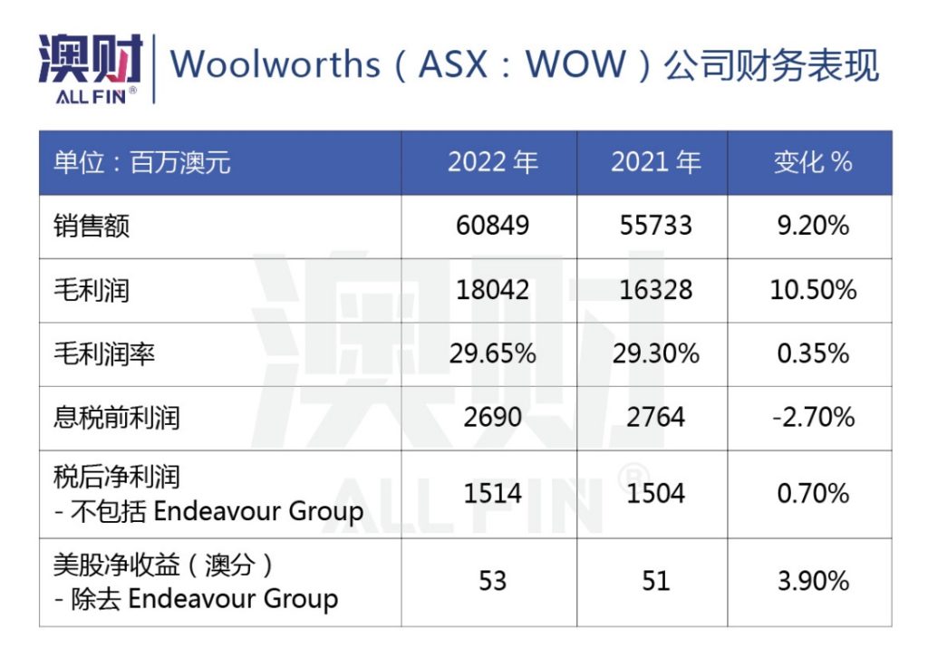 Woolworths公司财务表现