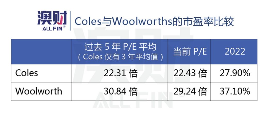 Coles与Woolworths的市盈率比较