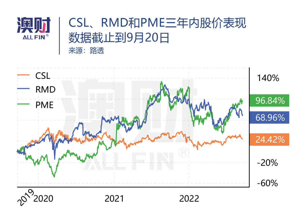 CSL、RMD和PME三年内股价表现