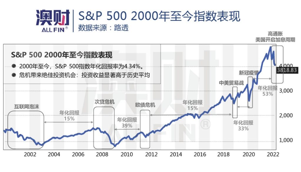 S&P 500 2000年至今指数表现