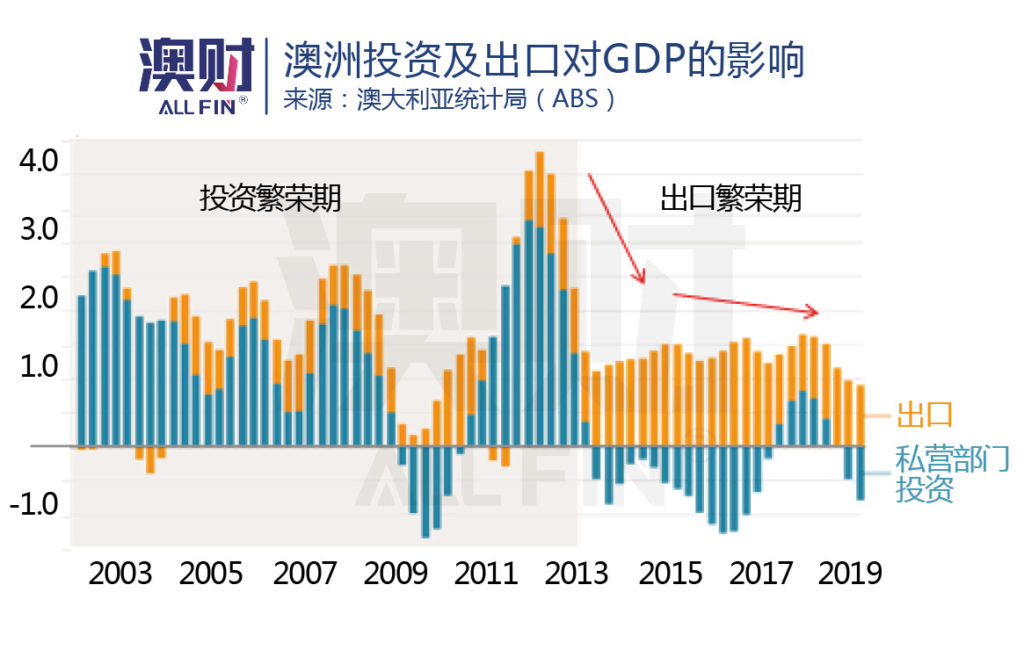 澳洲投资及出口对GDP的影响