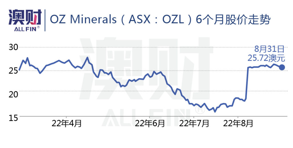 OZ Minerals 6个月股价走势