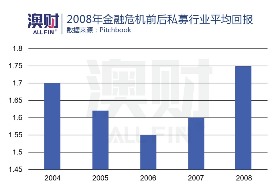 2008年金融危机前后私募行业平均回报