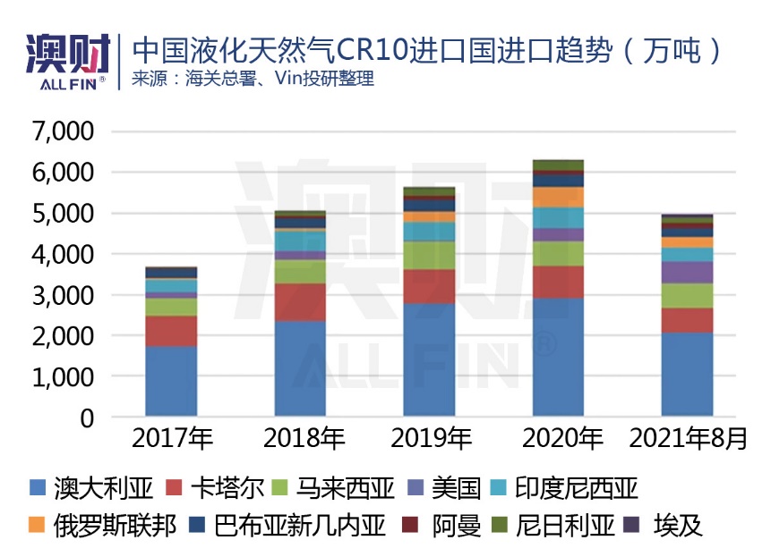 中国天然气CR10进口国进口趋势