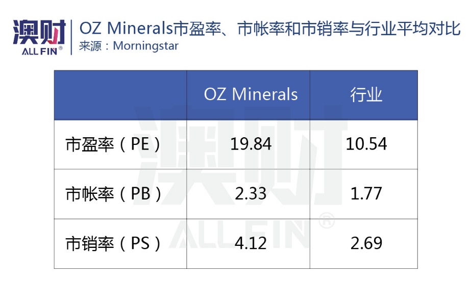 Oz Minerals市盈率、市帐率和市盈率与行业平均对比