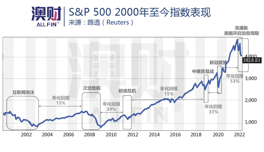 S&P 500 2000年至今指数表现