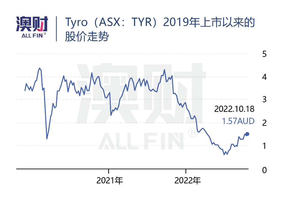 Tyro 2019年上市以来的股价走势
