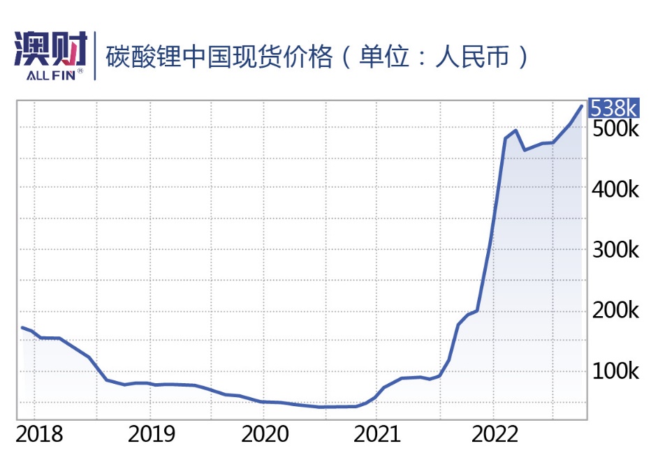 碳酸锂中国现货价格