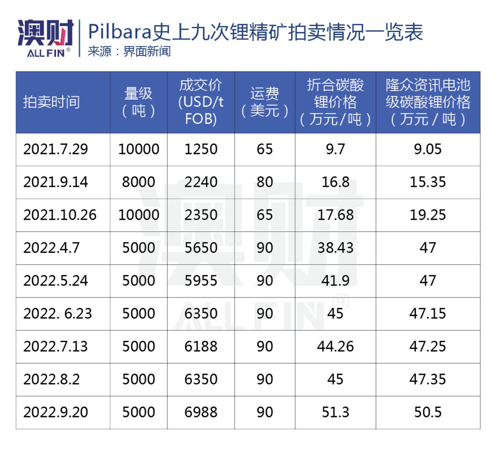 Pilbara史上九次锂精矿拍卖情况一览表