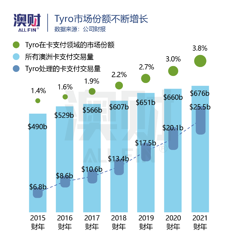 Tyro市场份额不断增长