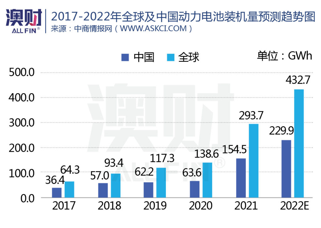 2017-2022年全球及中国动力电池装机量预测趋势图