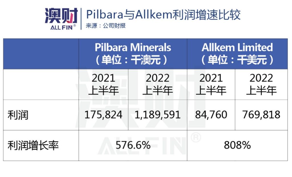 Pilbara和Allkem利润增速比较