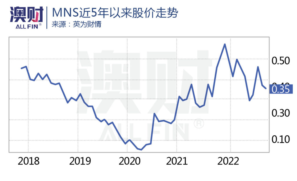 MNS近5年以来股价走势