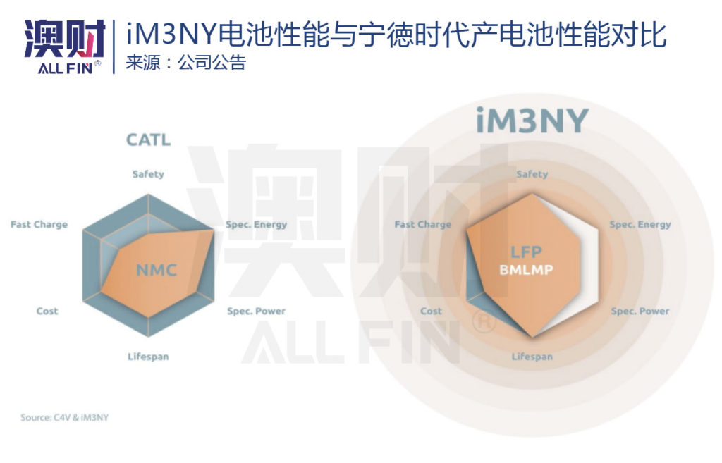 iM3NY电池性能与宁德时代产电池性能对比