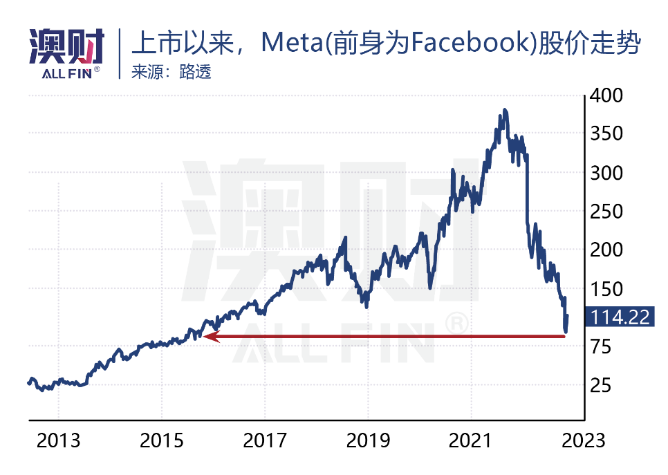 上市以来，Meta股价走势