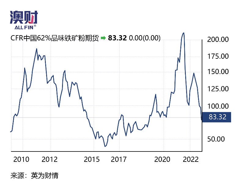 CFR中国62%品味铁矿粉期货