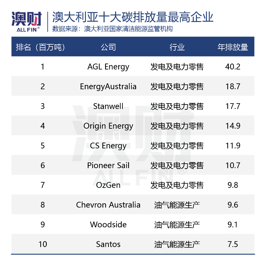 澳大利亚十大碳排放量最高企业