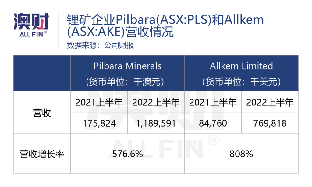 锂矿企业Pilbara(ASX: PLS)和Allkem (ASX:AKE)营收情况
