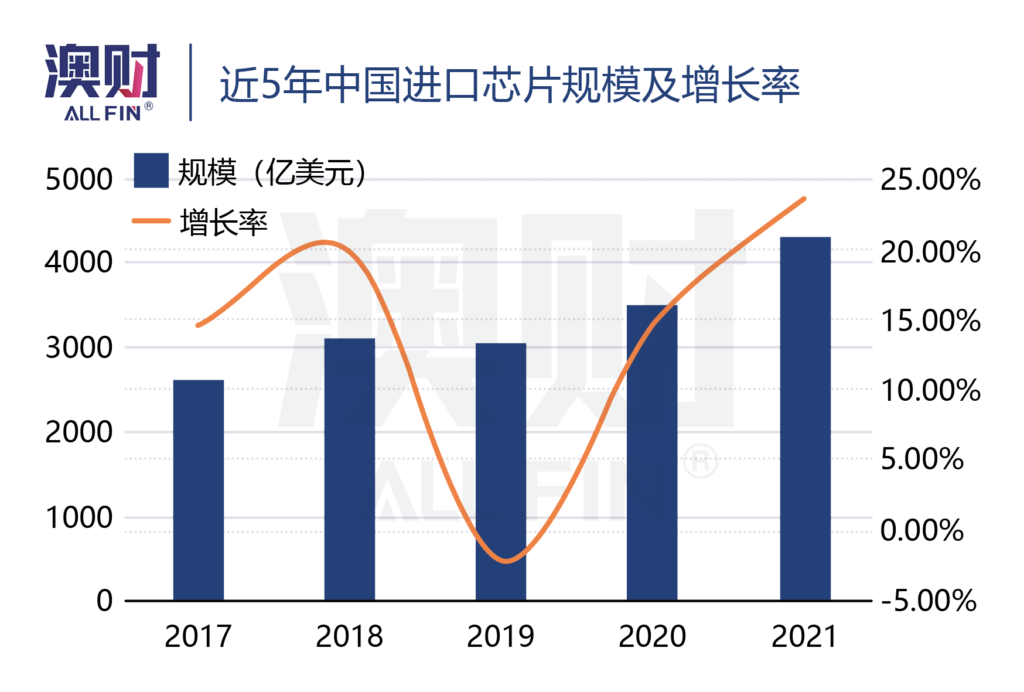 近5年中国进口芯片规模及增长率
