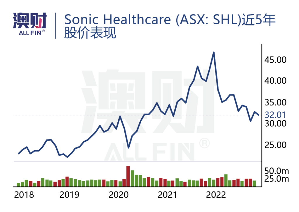 Sonic Health近5年股价表现
