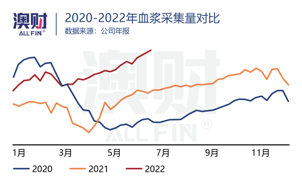 2020-2022年血浆采集量对比