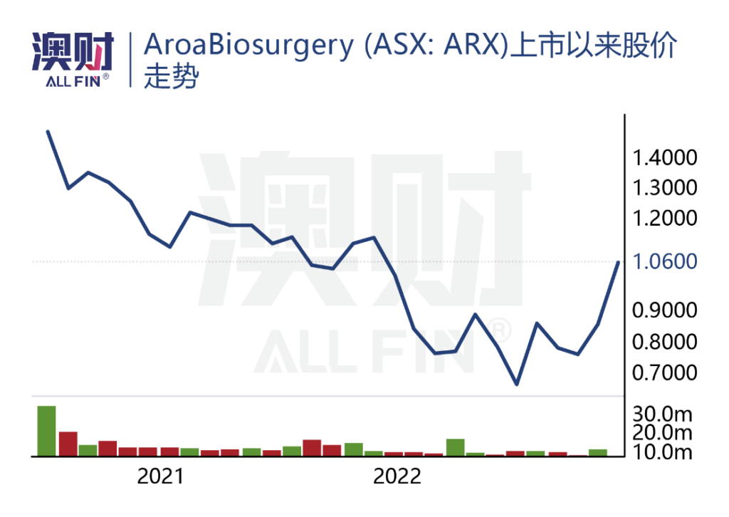 Aroa Biosurgery上市以来股价走势