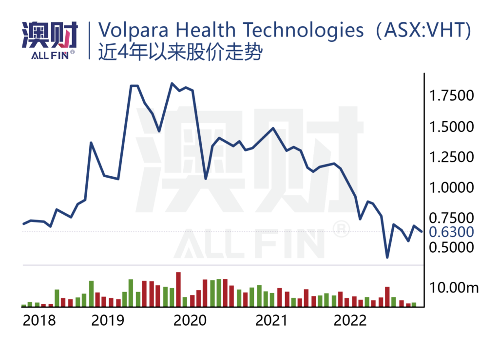 Volpara Health Technologies近4年以来股价走势