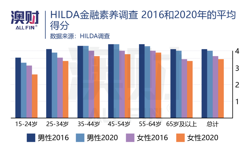 HILDA金融素养调查 2016和2020年的平均得分