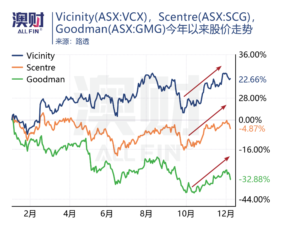 ，Vicinity（ASX：VCX）、Scentre Group（ASX：SCG）、Goodman Group（ASX：GMG）今年以来股价走势