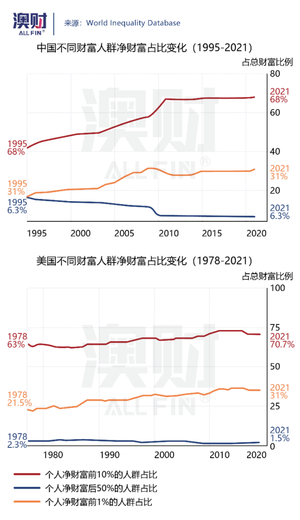 中国不同财富人群净财富占比变化