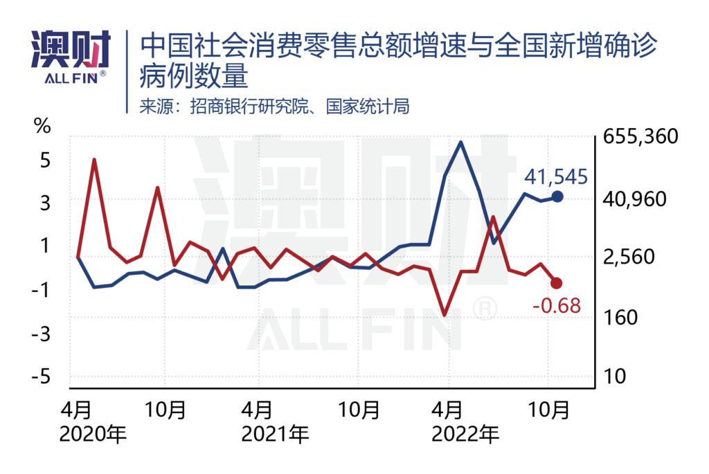 中国社会消费零售总额与全国新增确诊病例数量