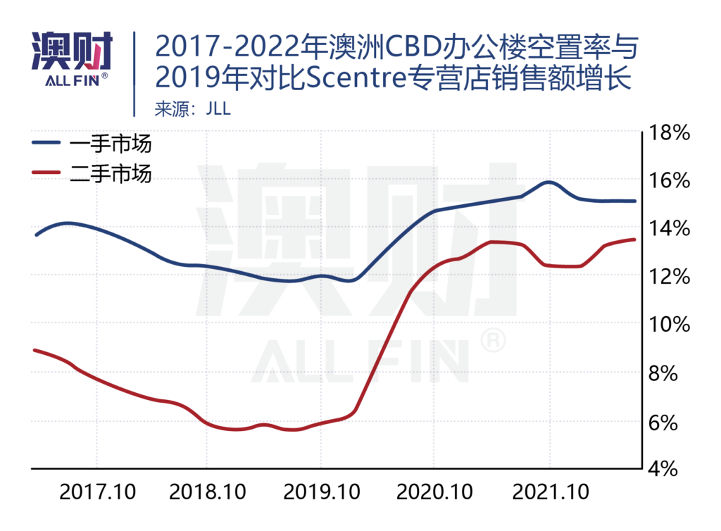 2017-2022年澳洲CBD办公楼空置率与2019年对比Scentre专营店销售额增长