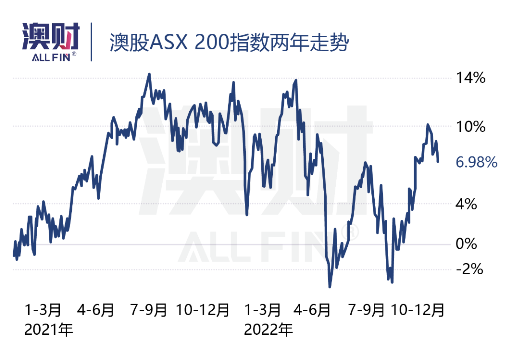 澳股ASX 200指数两年走势