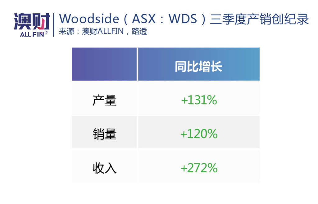 Woodside三季度产销创纪录