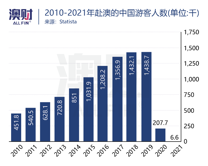 2010-2021年赴澳的中国游客人数