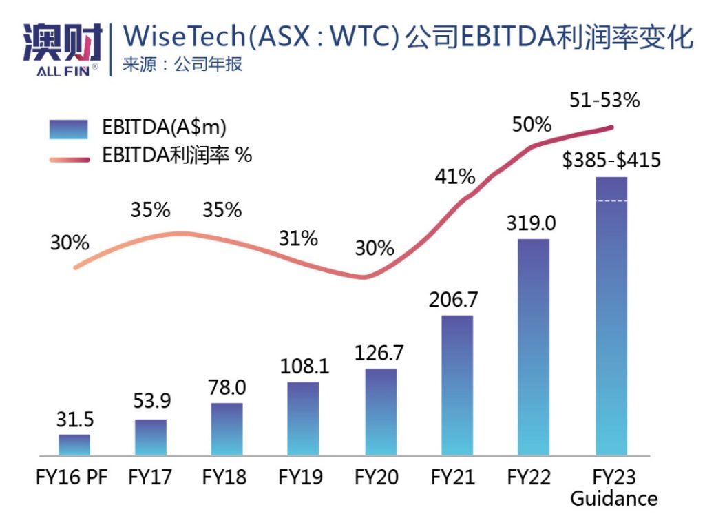 WiseTech公司EBITDA利润率变化