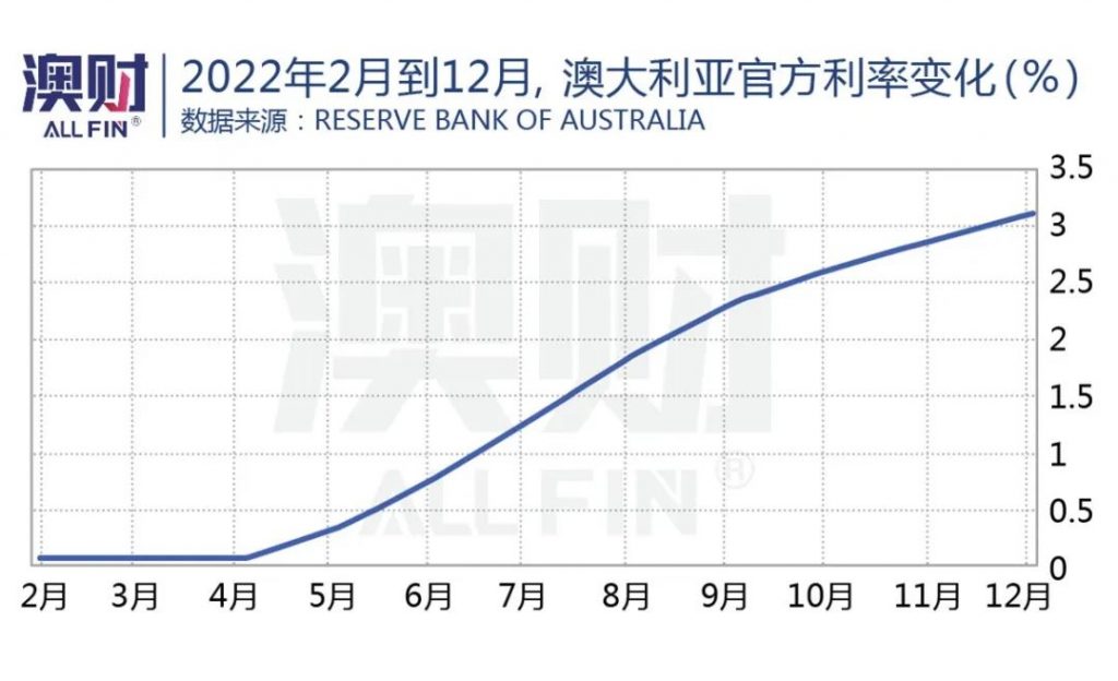 2022年2月到12月，澳大利亚官方利率变化