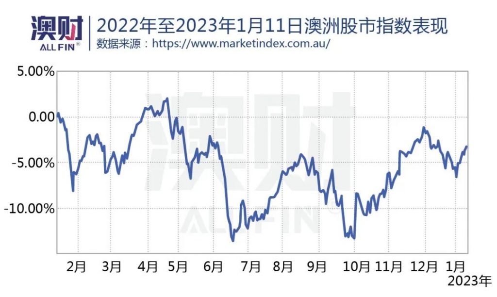 2022年至2023年1月11日澳洲股市指数表现