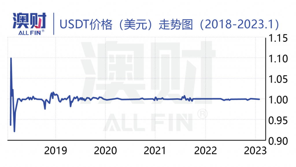 USDT价格（美元）走势图（2018-2023.1）