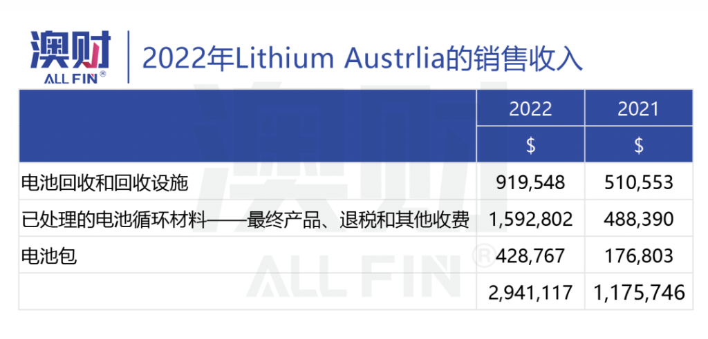 澳财丨2022年Lithium Austrlia的销售收入