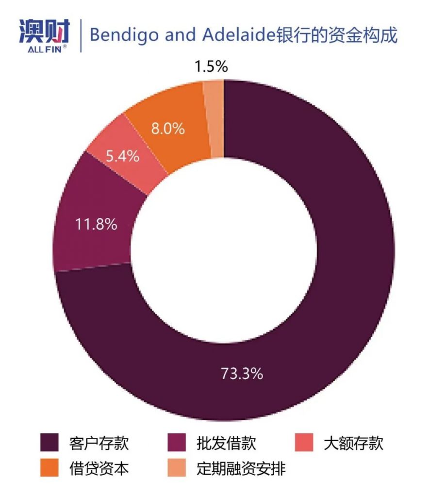澳财丨Bendigo and Adelaide银行的资金构成