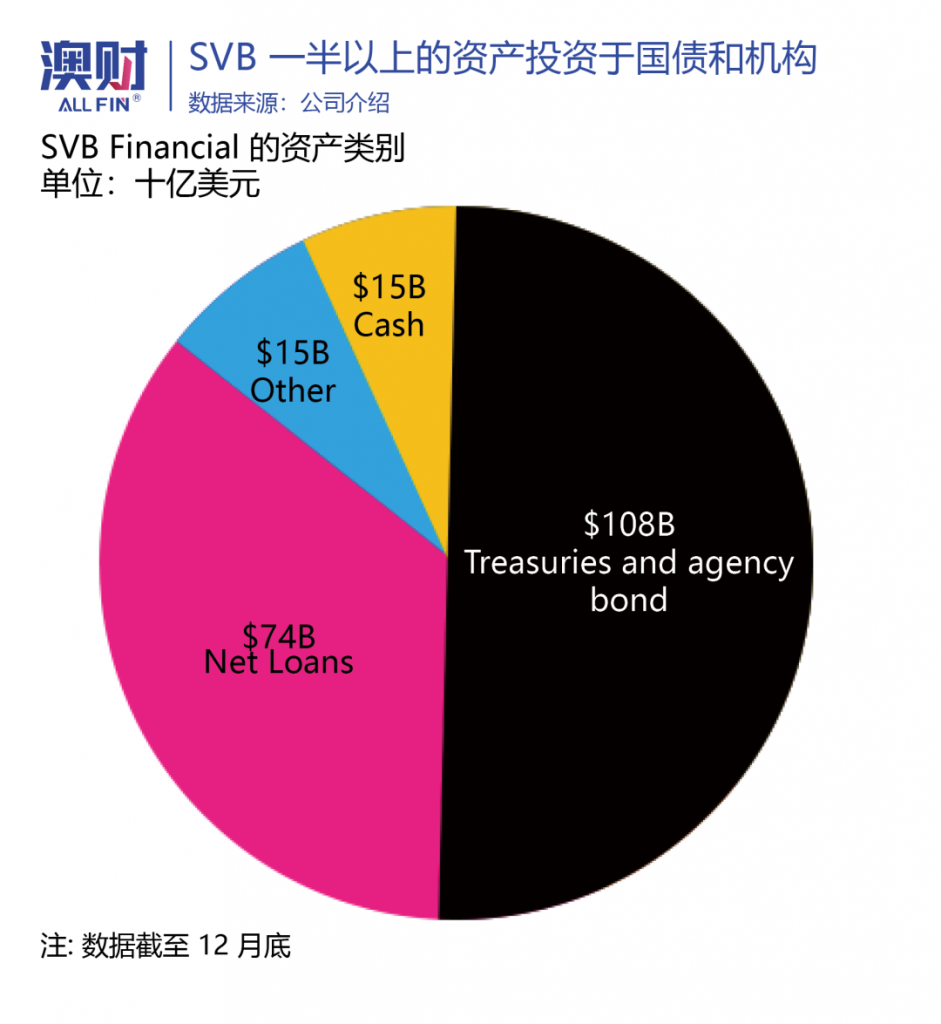 澳财：SVB一半以上的资产投资与国债和机构