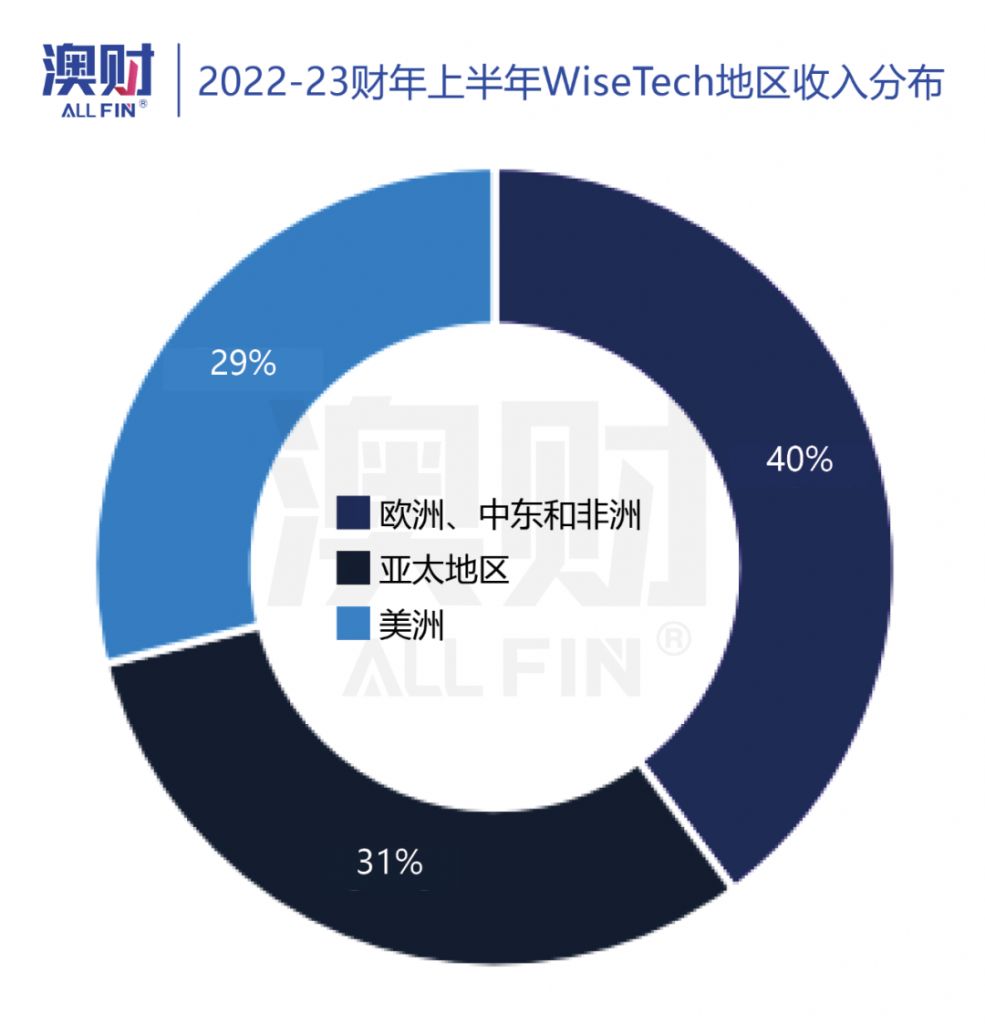 澳财丨2022-23财年上半年WiseTech地区收入分布